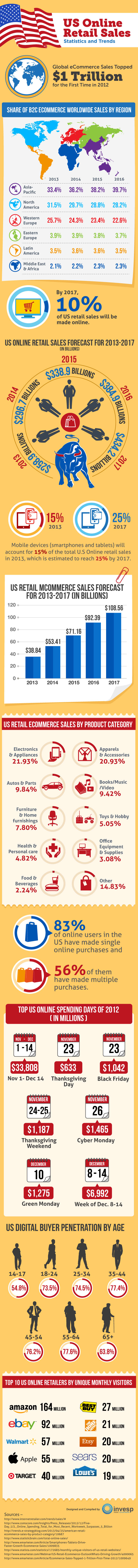 us-online-retail-sales-statistics-and-trends-infographic_51d840234fe51
