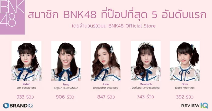 “ว้าวทำได้ขนาดนี้แล้วเหรอ”จัดอันดับความฮอตของสมาชิก BNK48 ด้วยเครื่องมือวิเคราะห์สำหรับแบรนด์ในโลกอีคอมเมิร์ซ