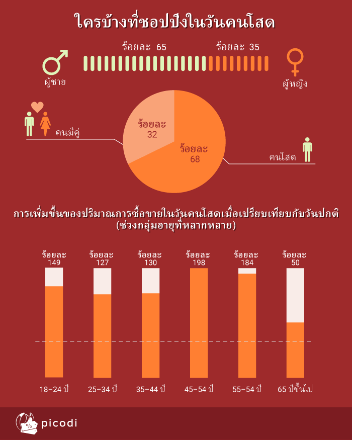 สถิติข้อเท็จจริงเกี่ยวกับพฤติกรรมการชอปปิงของชาวไทยโสด